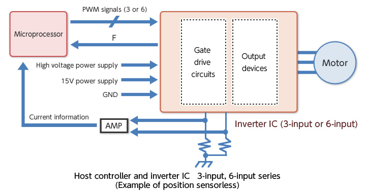 Microprocessor and inverter IC 3-input, 6-input series (Example of position sensorless)